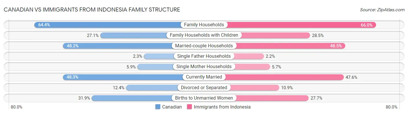Canadian vs Immigrants from Indonesia Family Structure