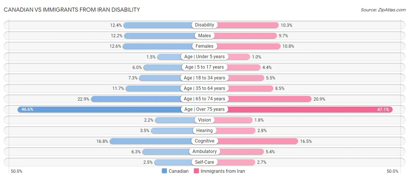 Canadian vs Immigrants from Iran Disability
