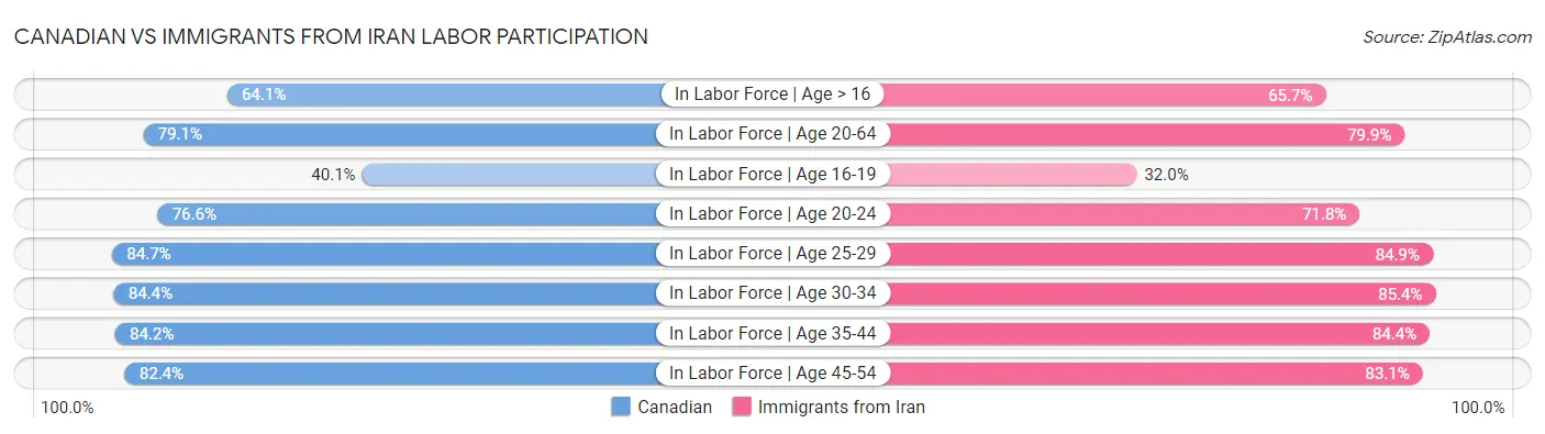 Canadian vs Immigrants from Iran Labor Participation