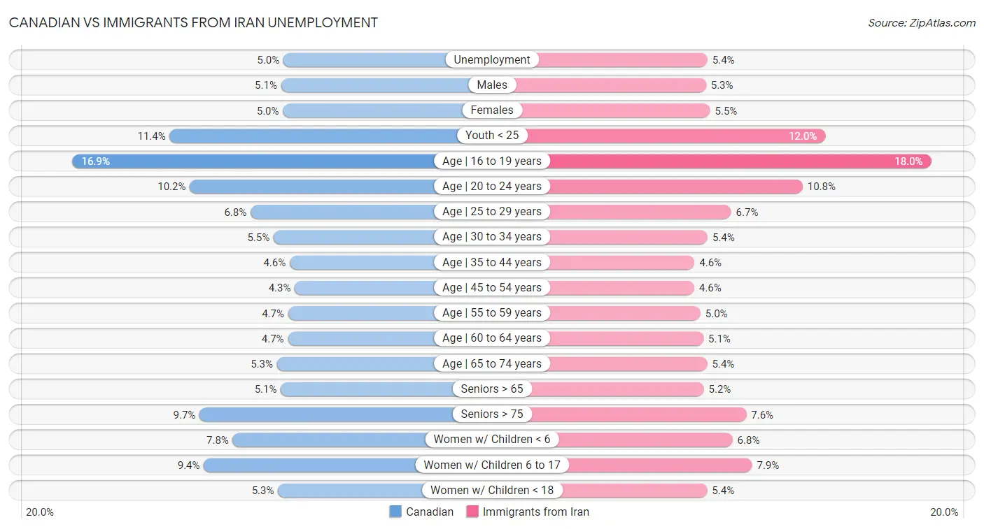 Canadian vs Immigrants from Iran Unemployment