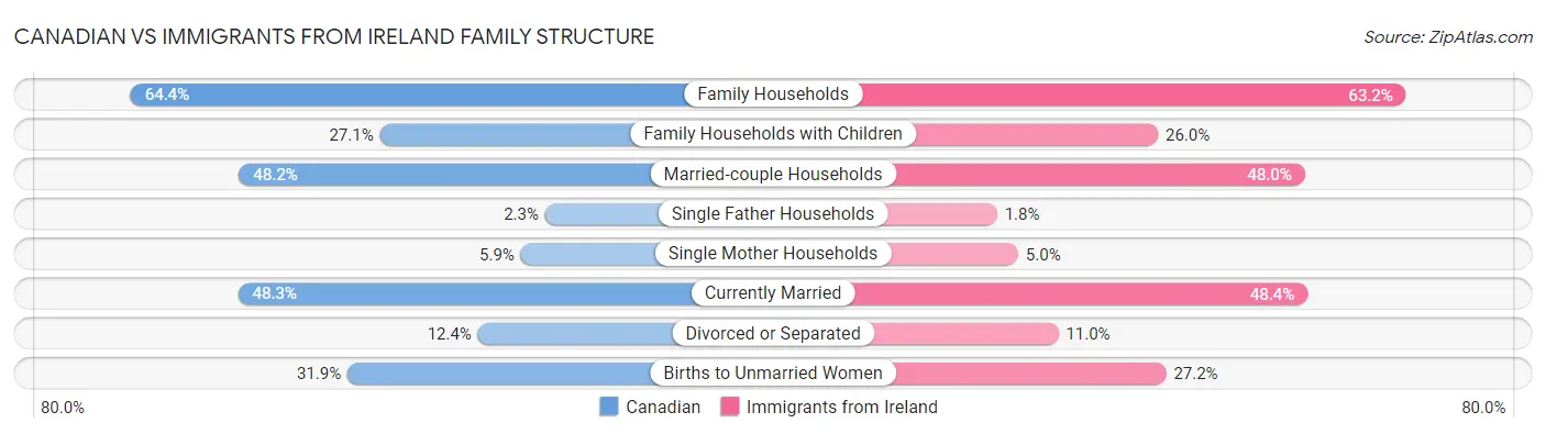 Canadian vs Immigrants from Ireland Family Structure