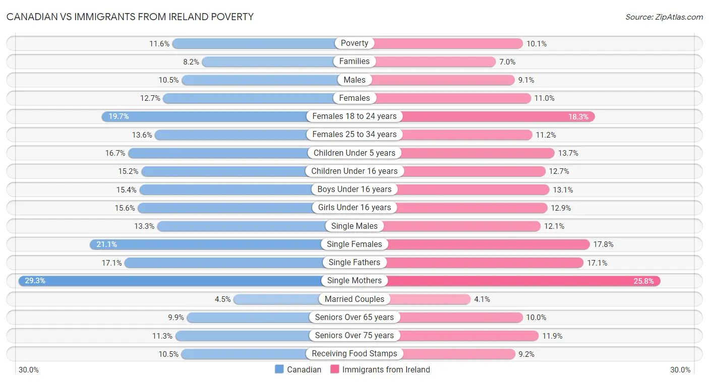 Canadian vs Immigrants from Ireland Poverty