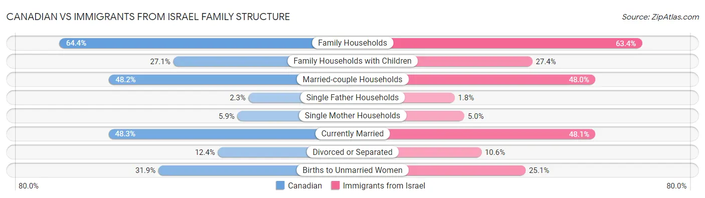 Canadian vs Immigrants from Israel Family Structure