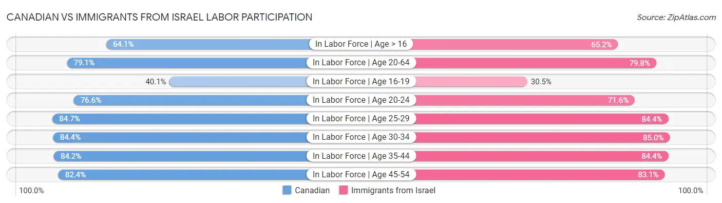 Canadian vs Immigrants from Israel Labor Participation