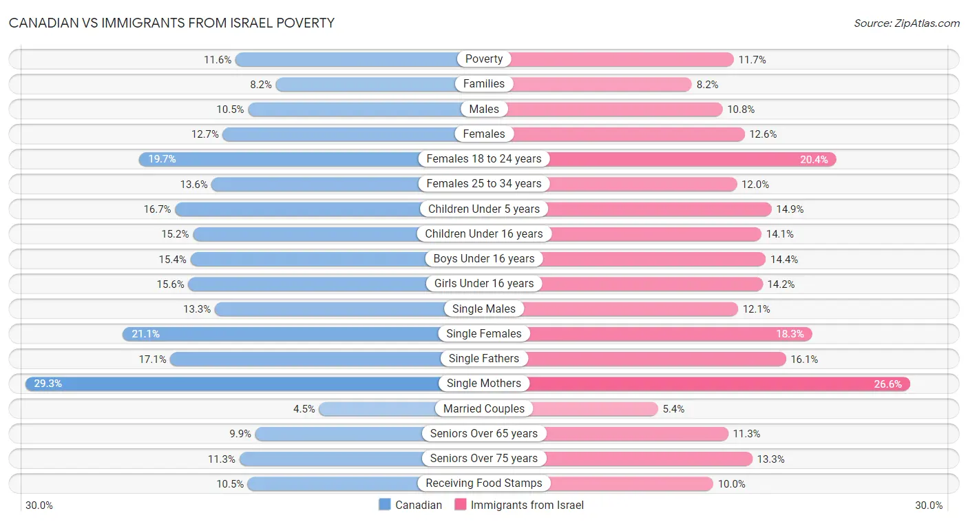 Canadian vs Immigrants from Israel Poverty