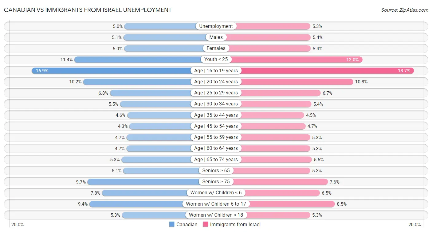 Canadian vs Immigrants from Israel Unemployment