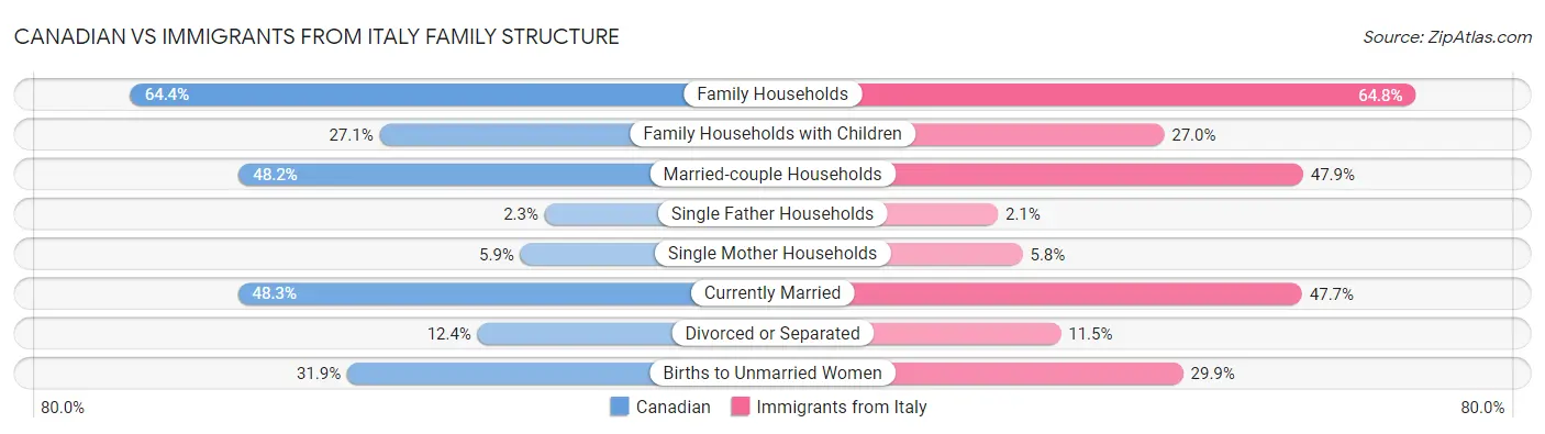 Canadian vs Immigrants from Italy Family Structure