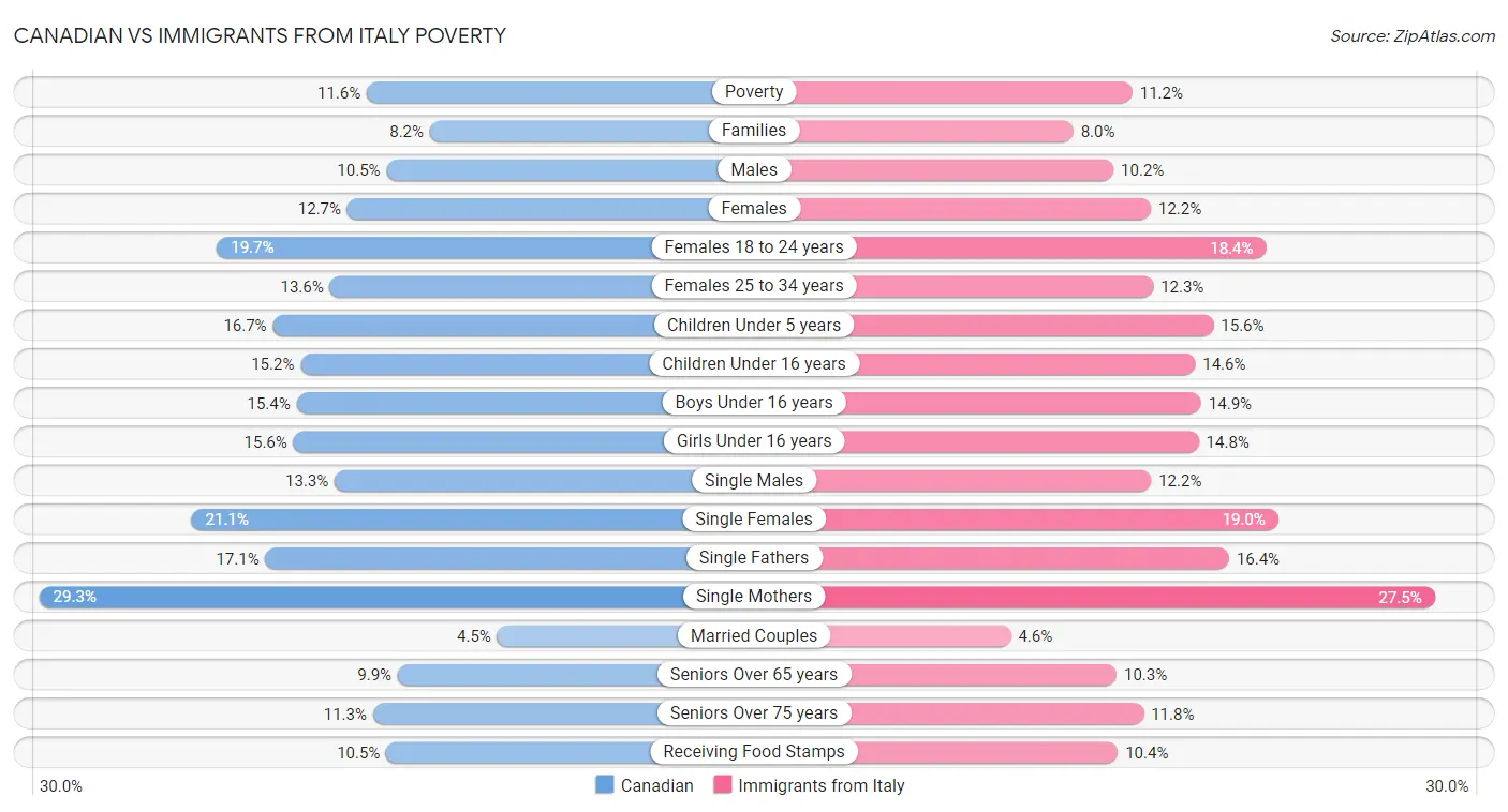 Canadian vs Immigrants from Italy Poverty