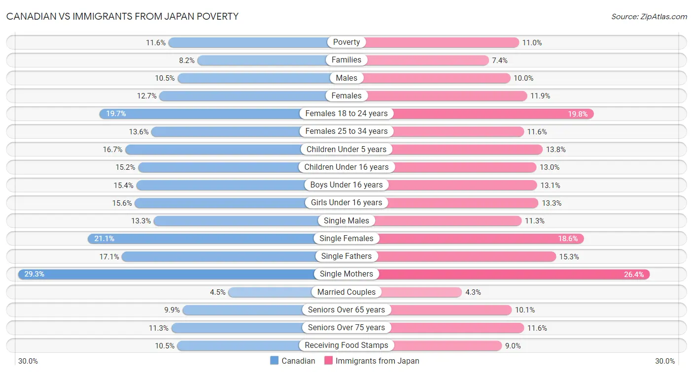 Canadian vs Immigrants from Japan Poverty