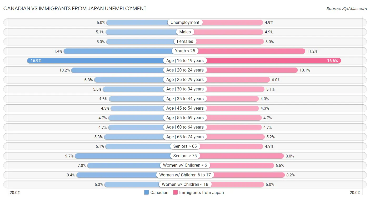 Canadian vs Immigrants from Japan Unemployment