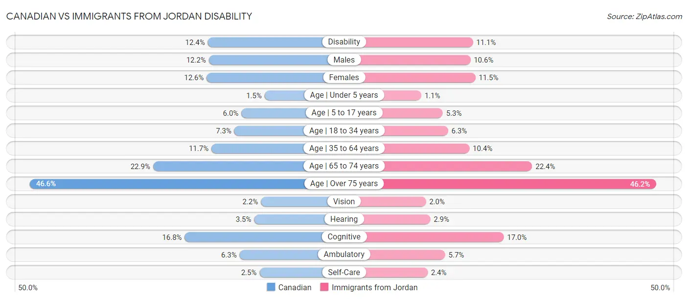 Canadian vs Immigrants from Jordan Disability