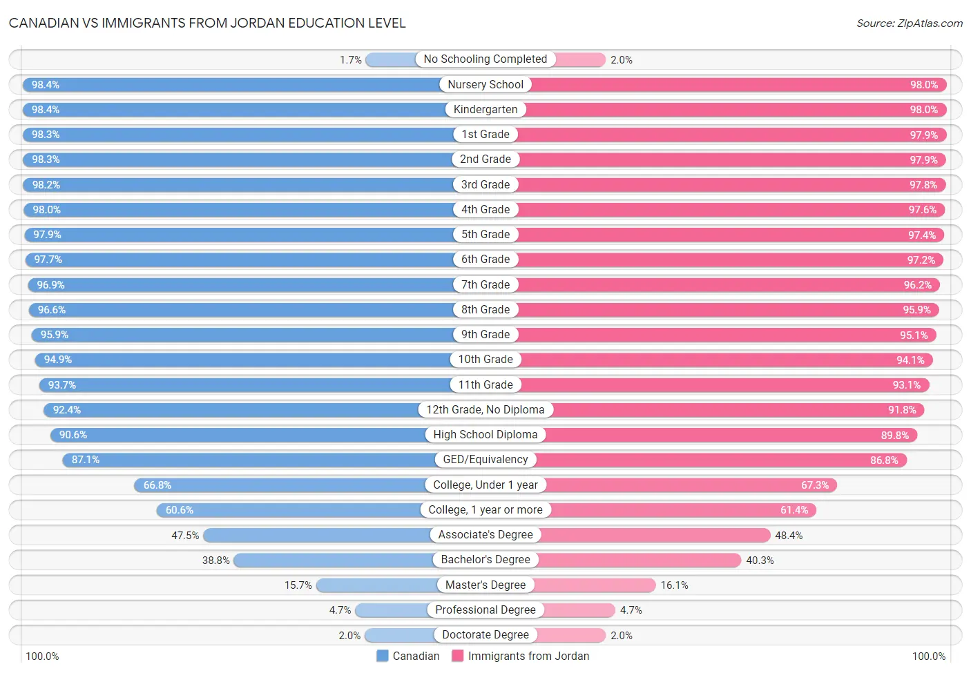 Canadian vs Immigrants from Jordan Education Level