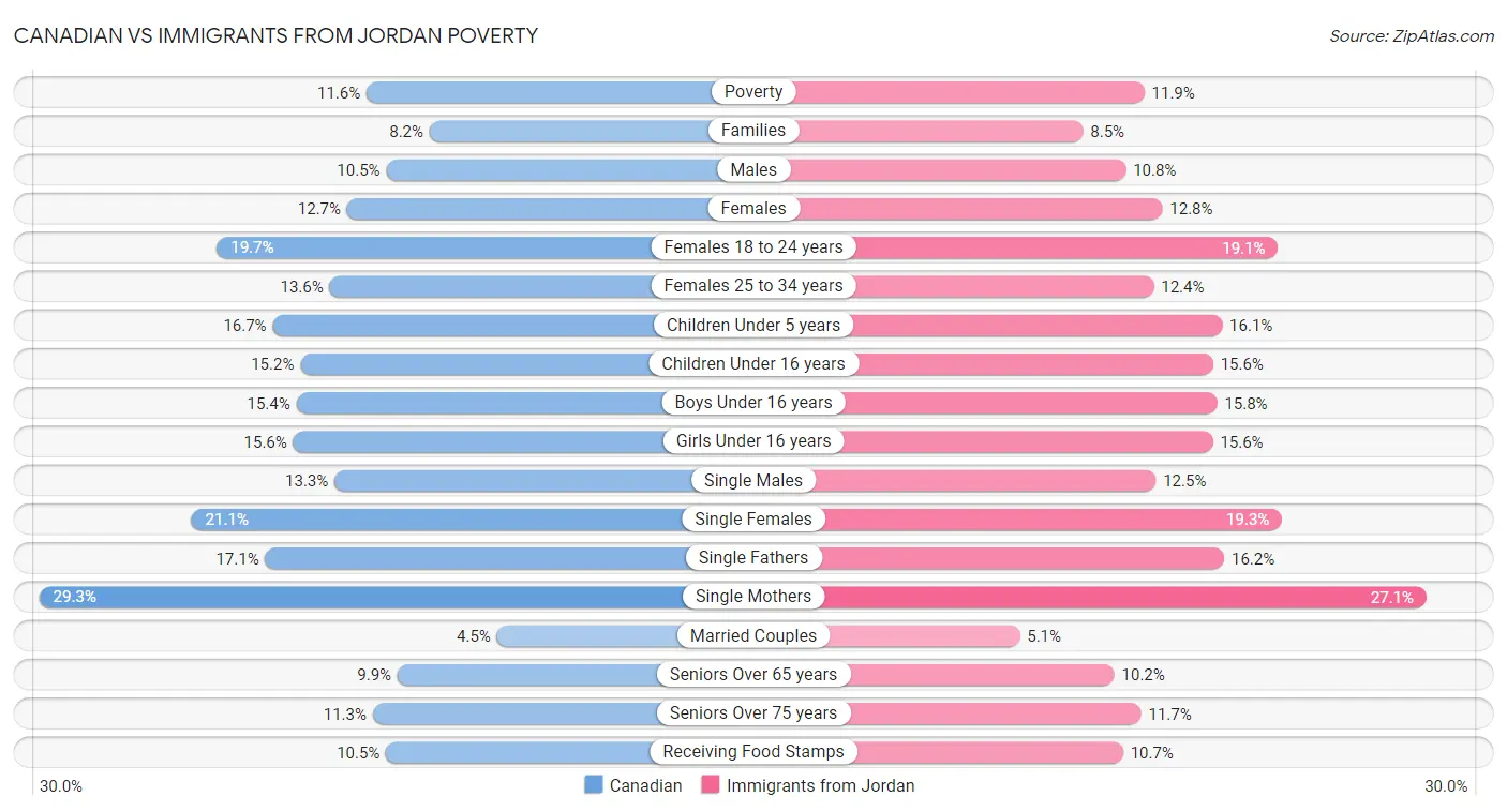 Canadian vs Immigrants from Jordan Poverty