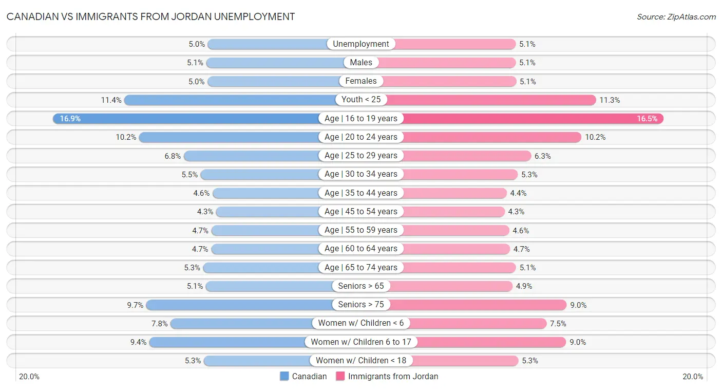 Canadian vs Immigrants from Jordan Unemployment