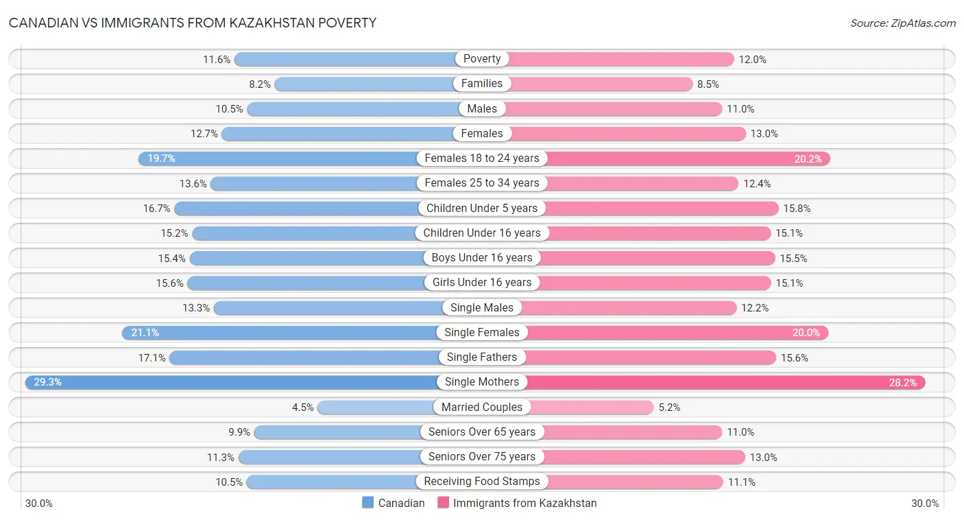Canadian vs Immigrants from Kazakhstan Poverty