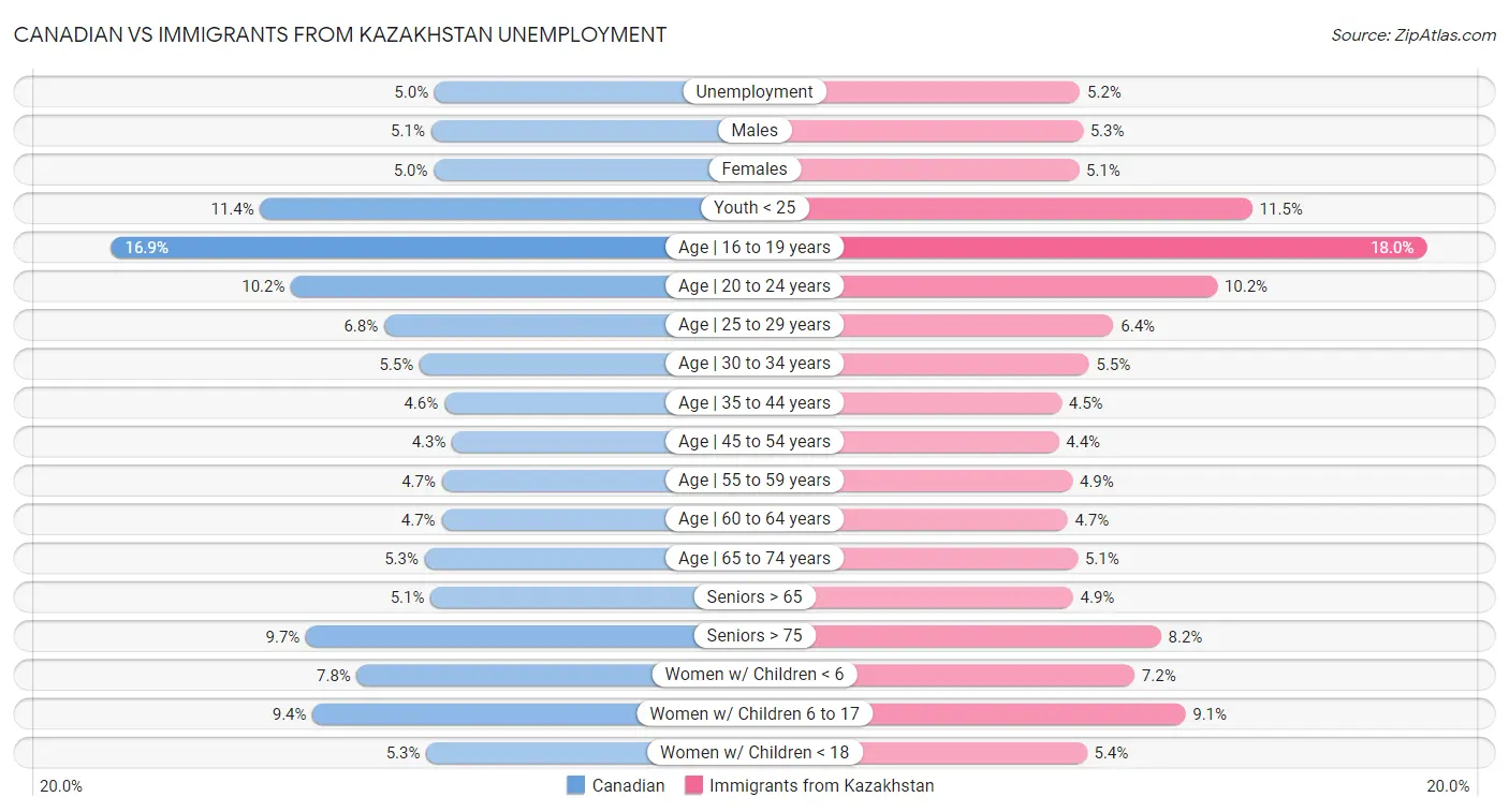 Canadian vs Immigrants from Kazakhstan Unemployment