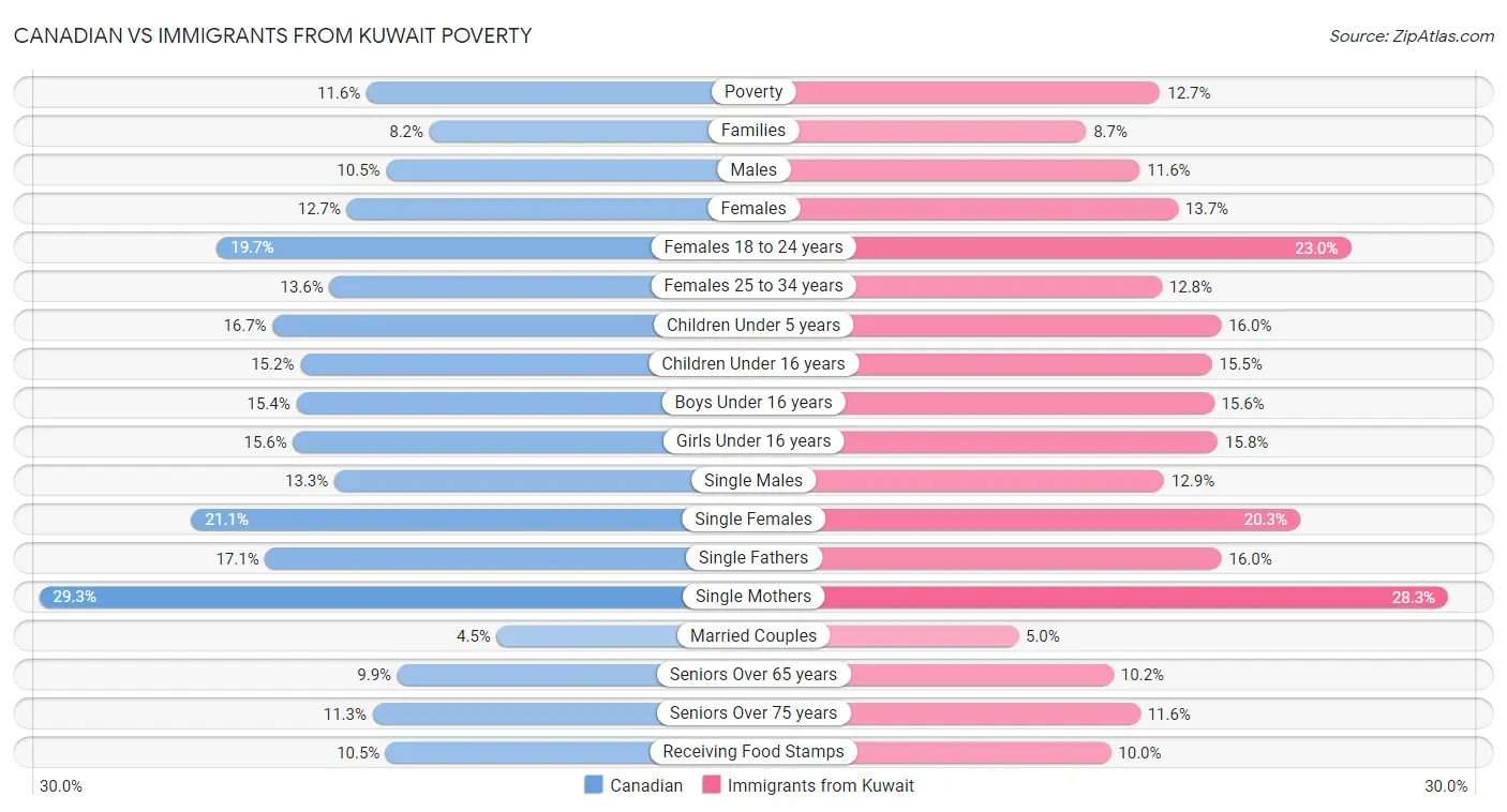 Canadian vs Immigrants from Kuwait Poverty