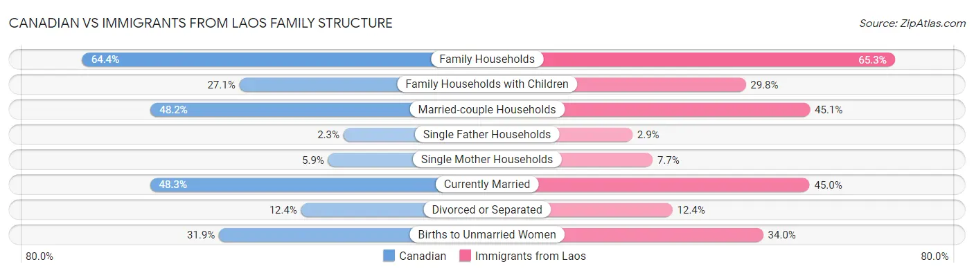 Canadian vs Immigrants from Laos Family Structure