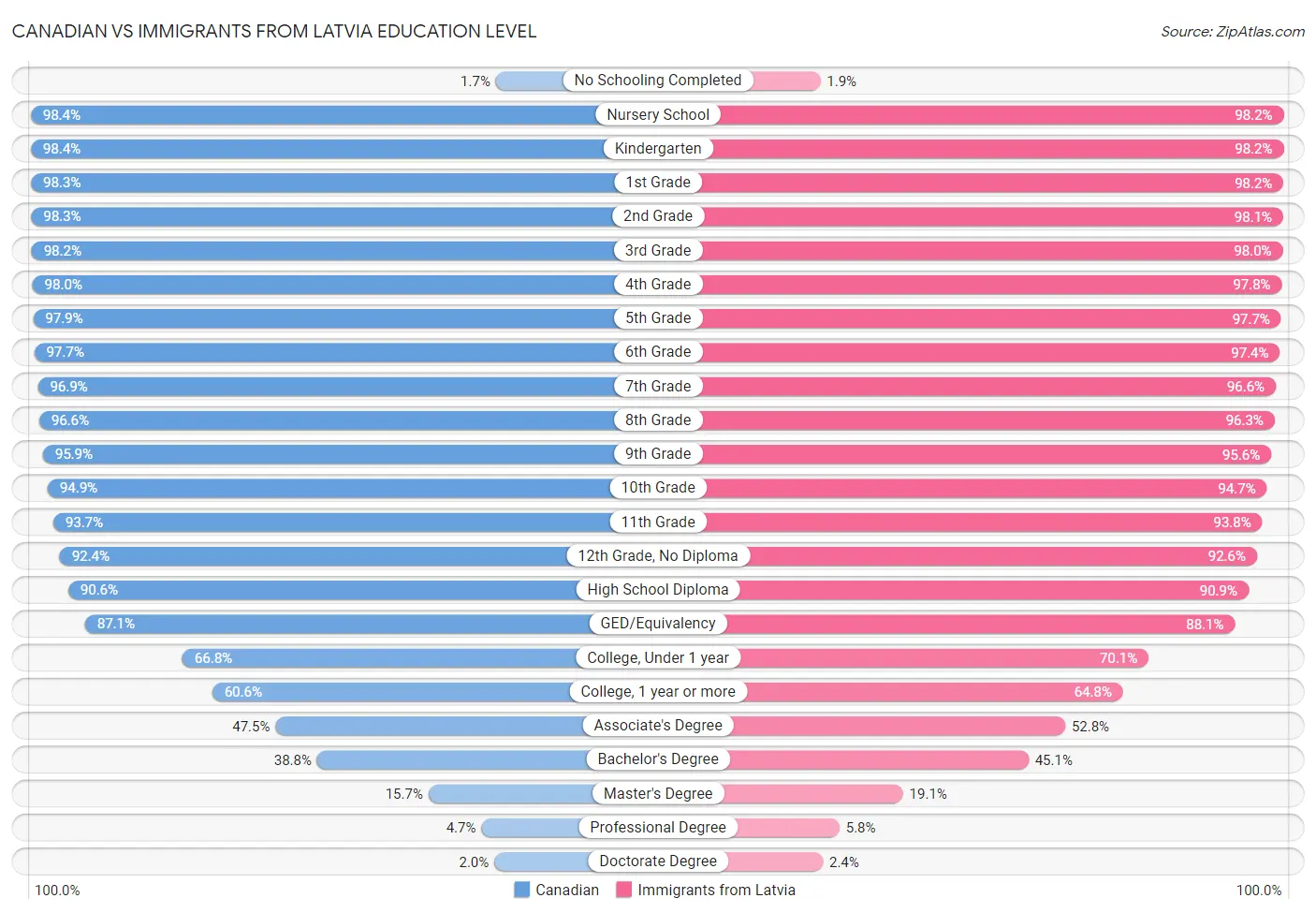 Canadian vs Immigrants from Latvia Education Level