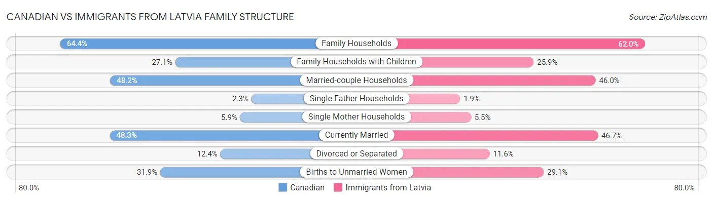 Canadian vs Immigrants from Latvia Family Structure