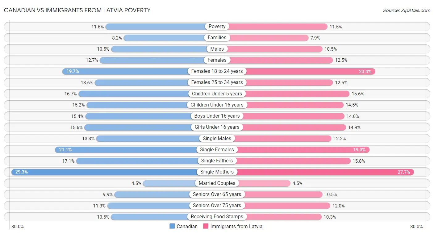 Canadian vs Immigrants from Latvia Poverty