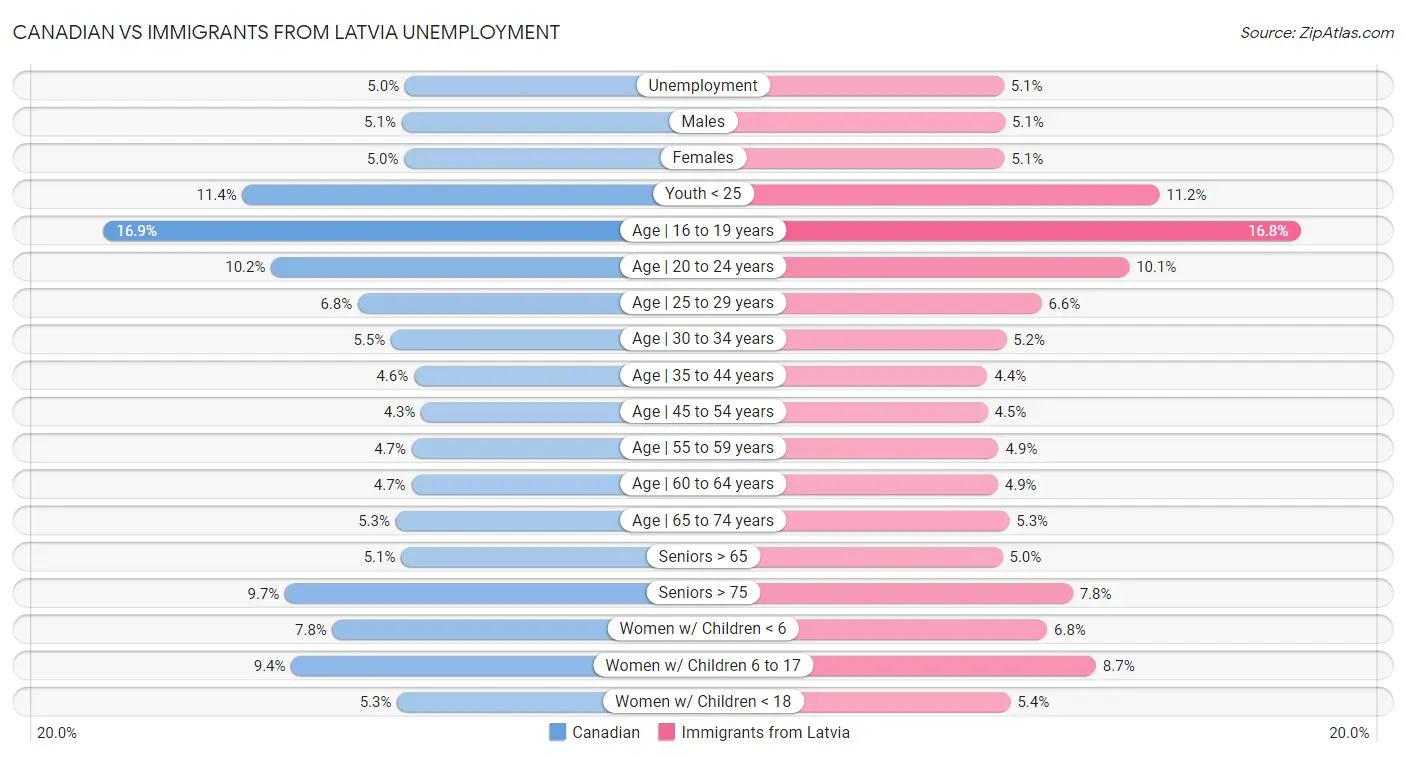 Canadian vs Immigrants from Latvia Unemployment