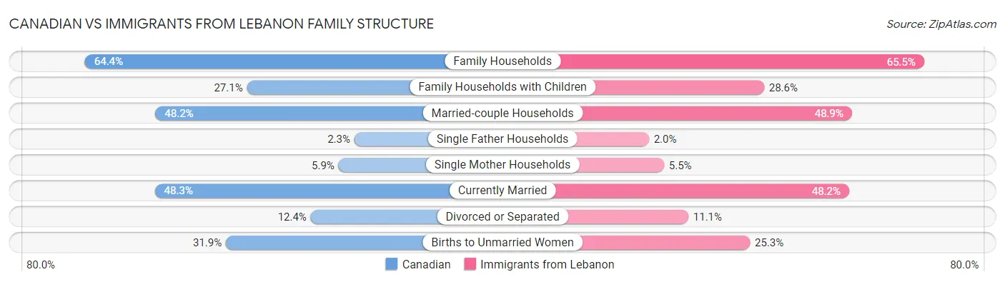 Canadian vs Immigrants from Lebanon Family Structure