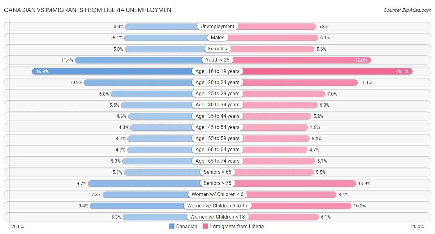 Canadian vs Immigrants from Liberia Unemployment