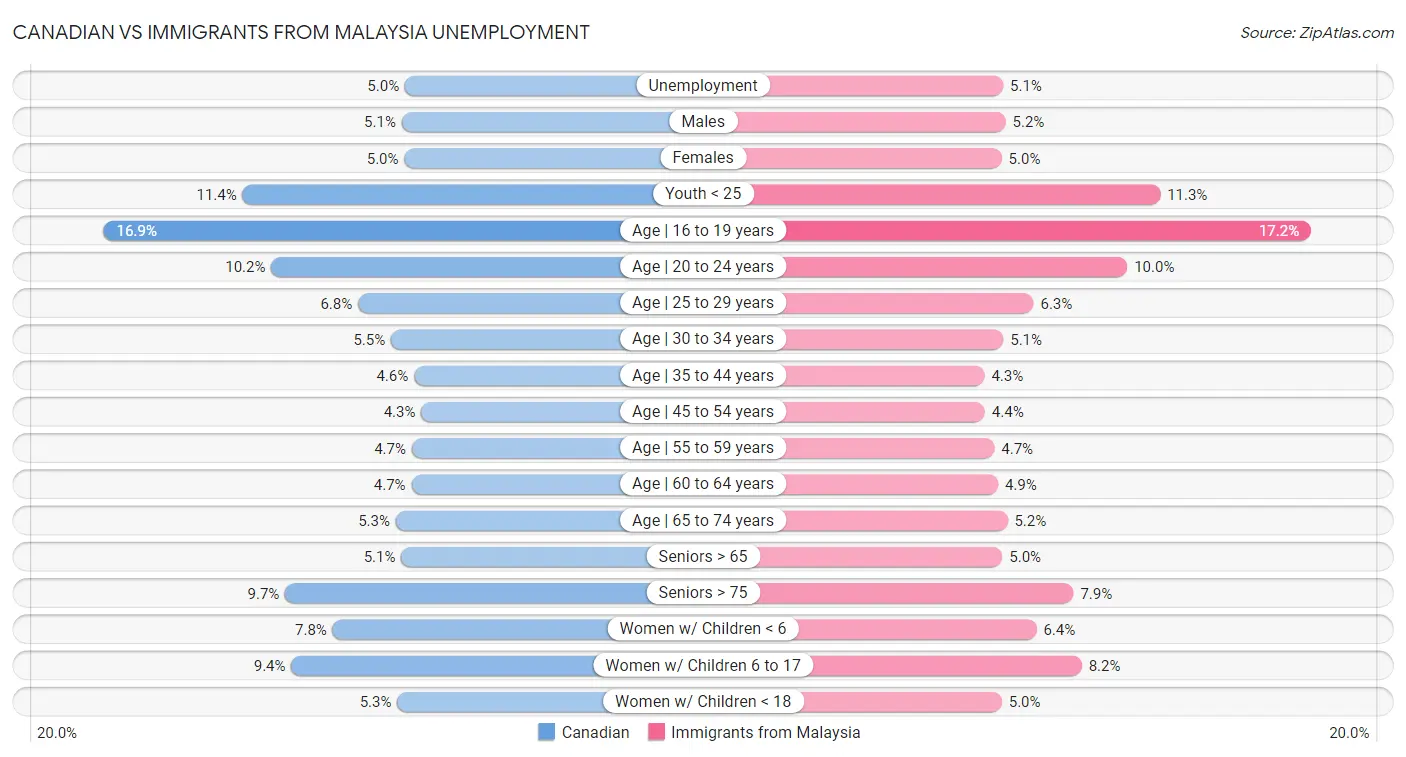 Canadian vs Immigrants from Malaysia Unemployment
