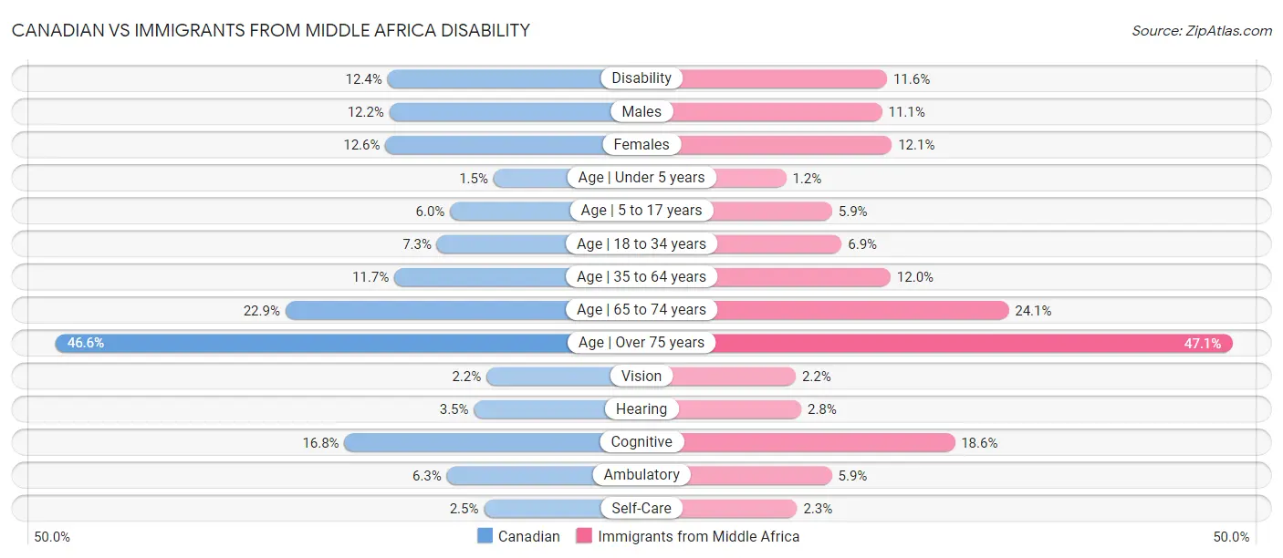 Canadian vs Immigrants from Middle Africa Disability