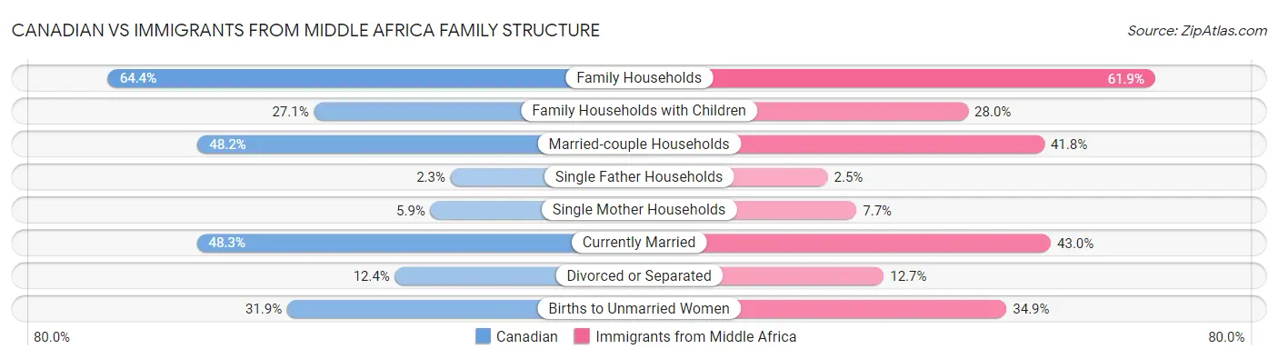 Canadian vs Immigrants from Middle Africa Family Structure