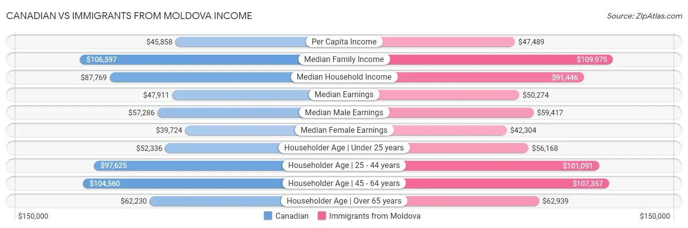 Canadian vs Immigrants from Moldova Income
