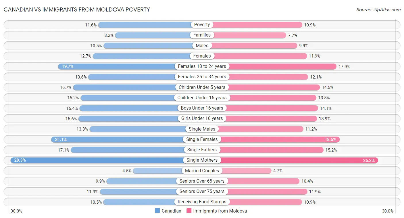 Canadian vs Immigrants from Moldova Poverty