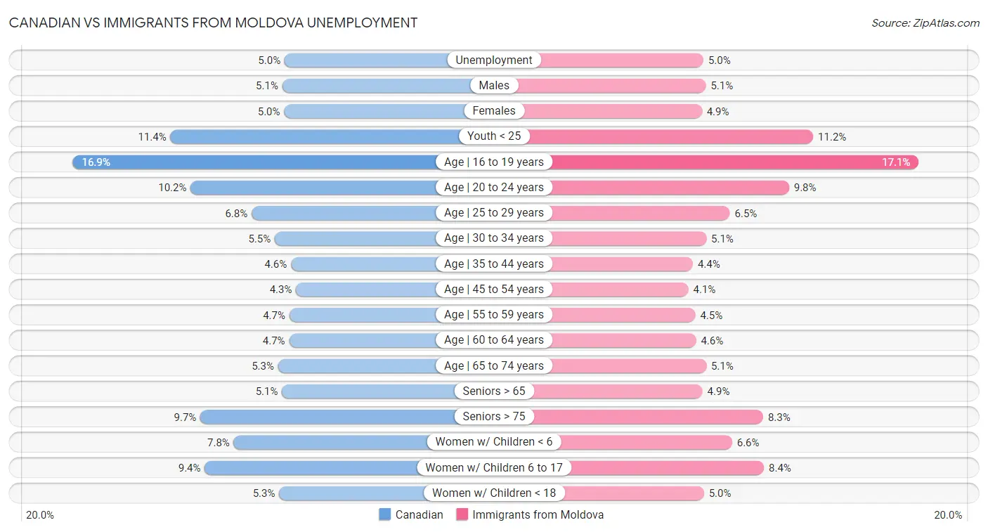Canadian vs Immigrants from Moldova Unemployment