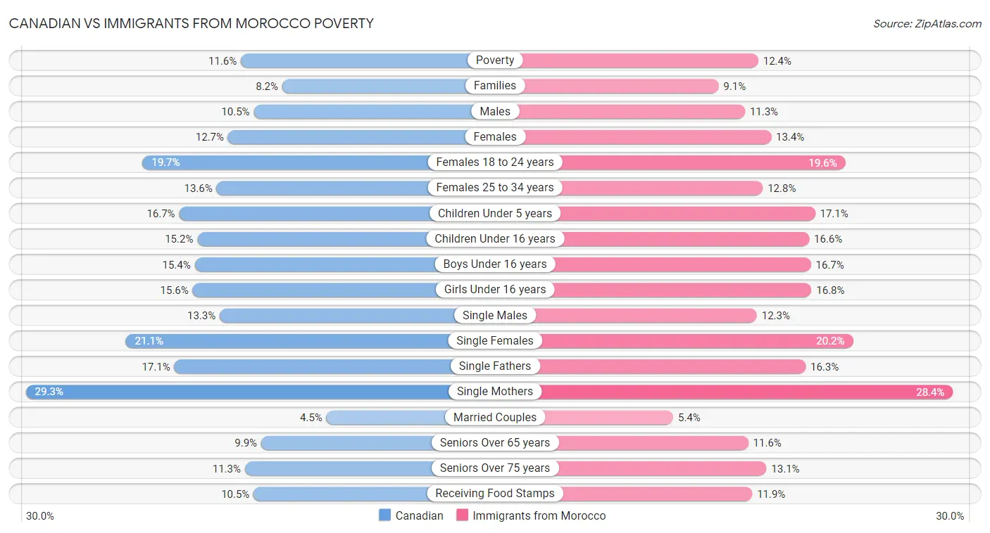 Canadian vs Immigrants from Morocco Poverty
