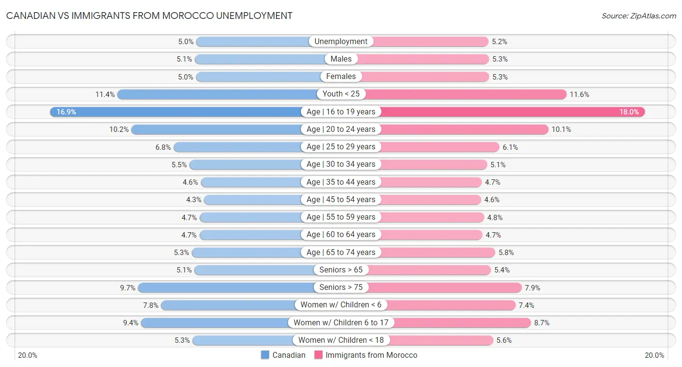Canadian vs Immigrants from Morocco Unemployment