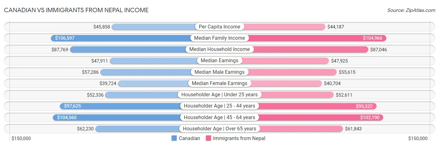 Canadian vs Immigrants from Nepal Income
