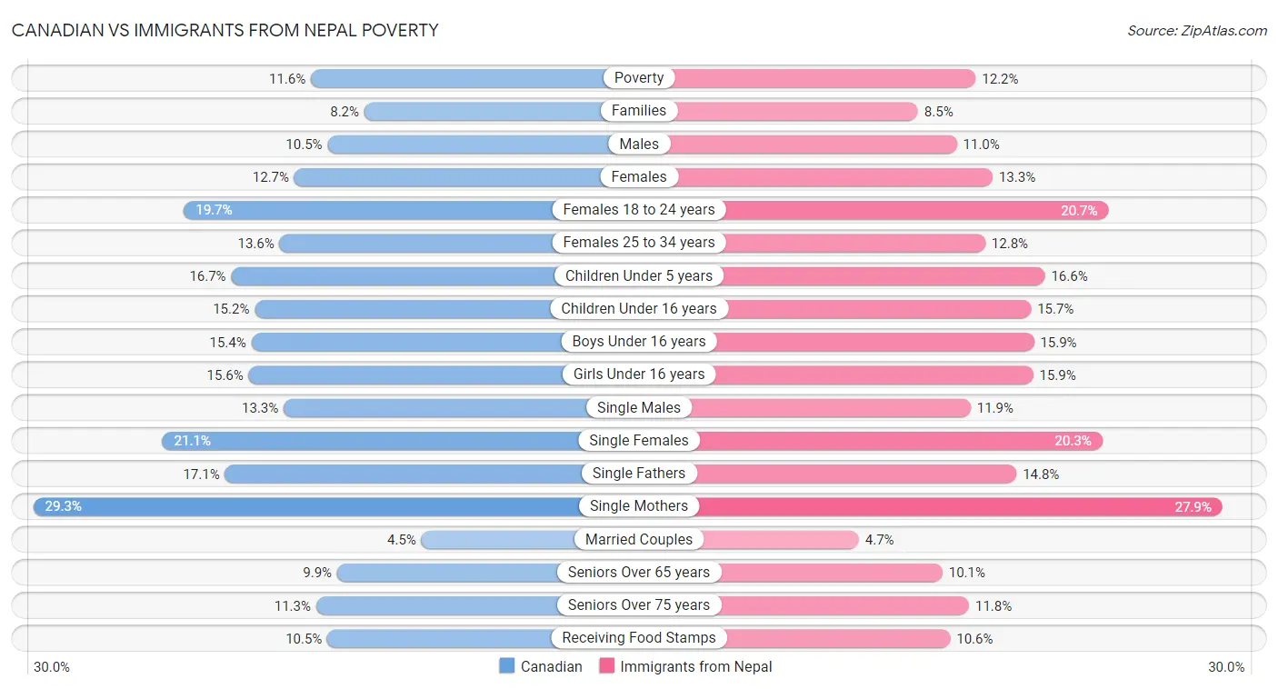 Canadian vs Immigrants from Nepal Poverty
