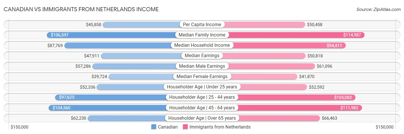 Canadian vs Immigrants from Netherlands Income