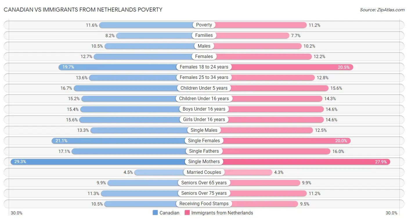 Canadian vs Immigrants from Netherlands Poverty