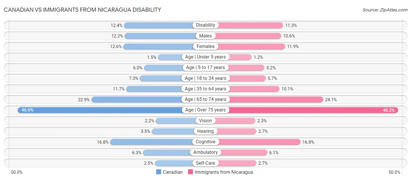 Canadian vs Immigrants from Nicaragua Disability