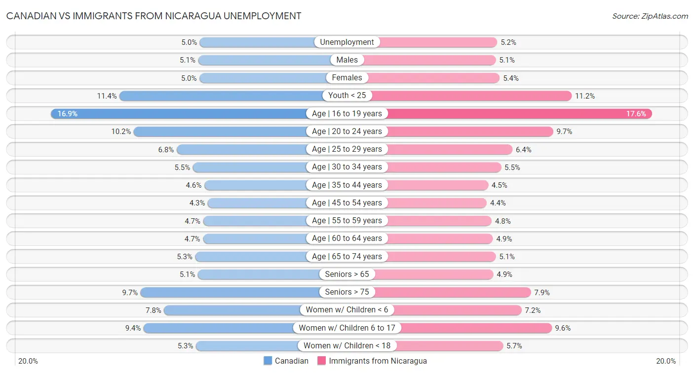 Canadian vs Immigrants from Nicaragua Unemployment