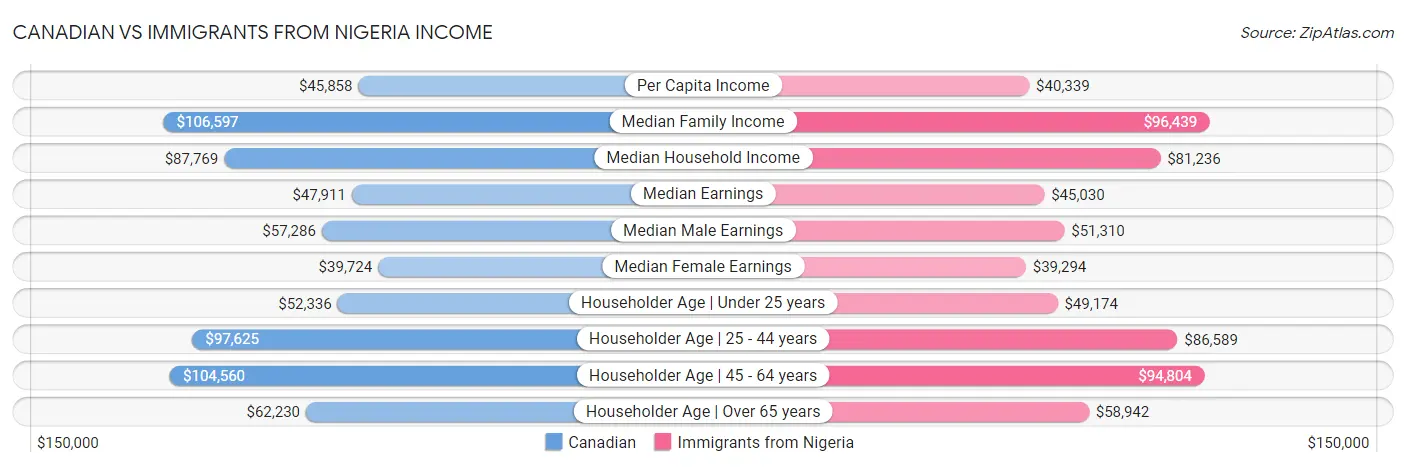 Canadian vs Immigrants from Nigeria Income