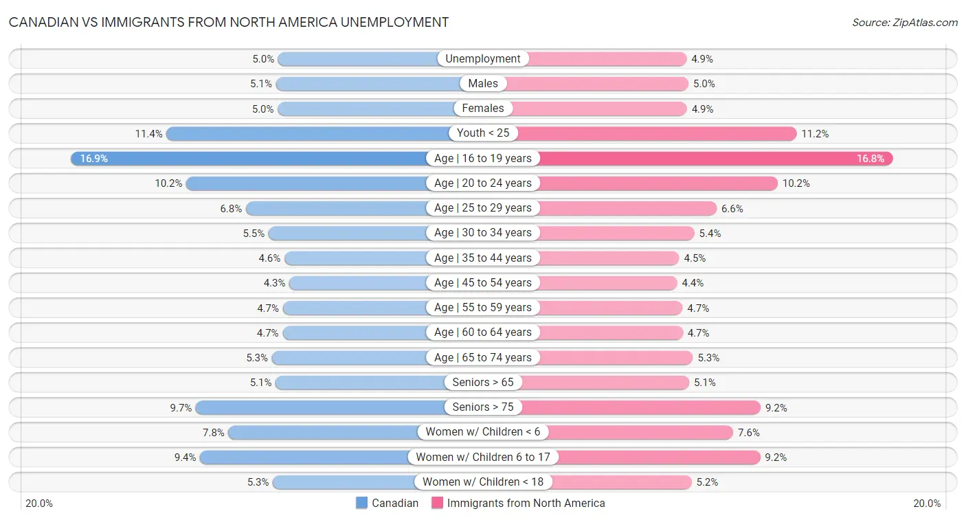 Canadian vs Immigrants from North America Unemployment