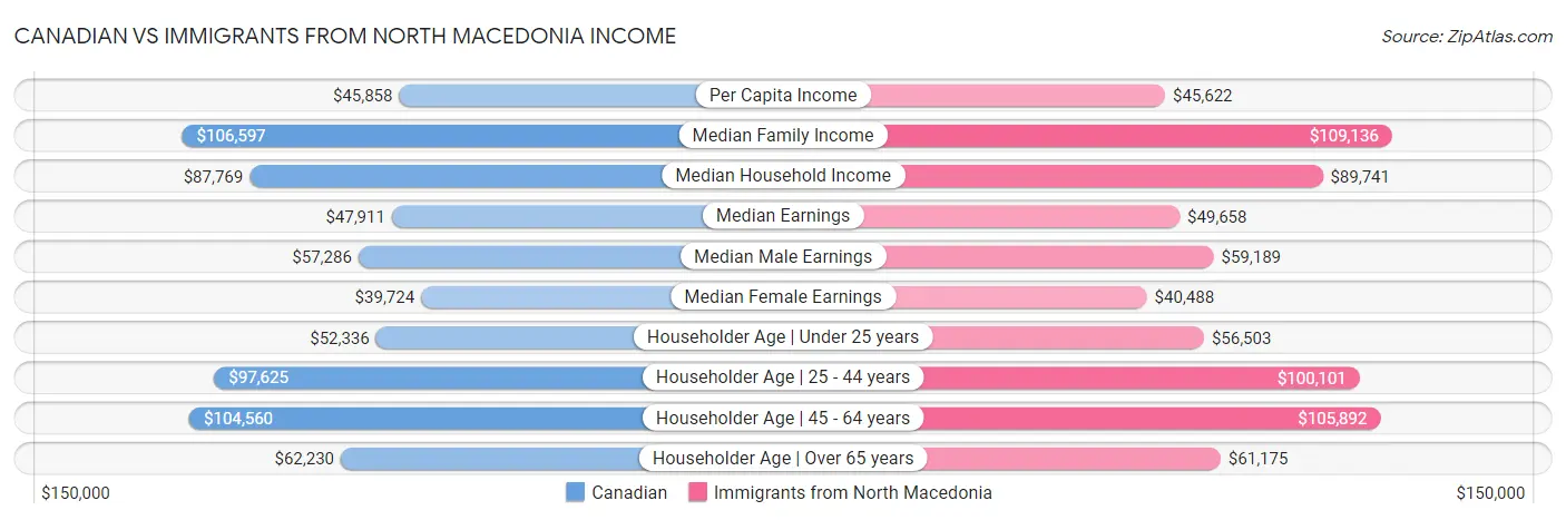Canadian vs Immigrants from North Macedonia Income