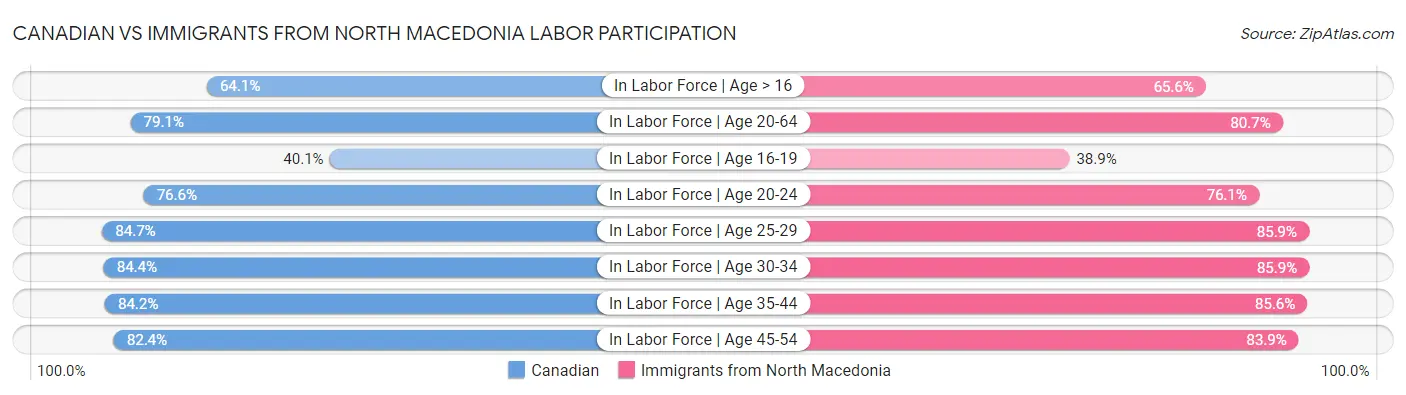 Canadian vs Immigrants from North Macedonia Labor Participation