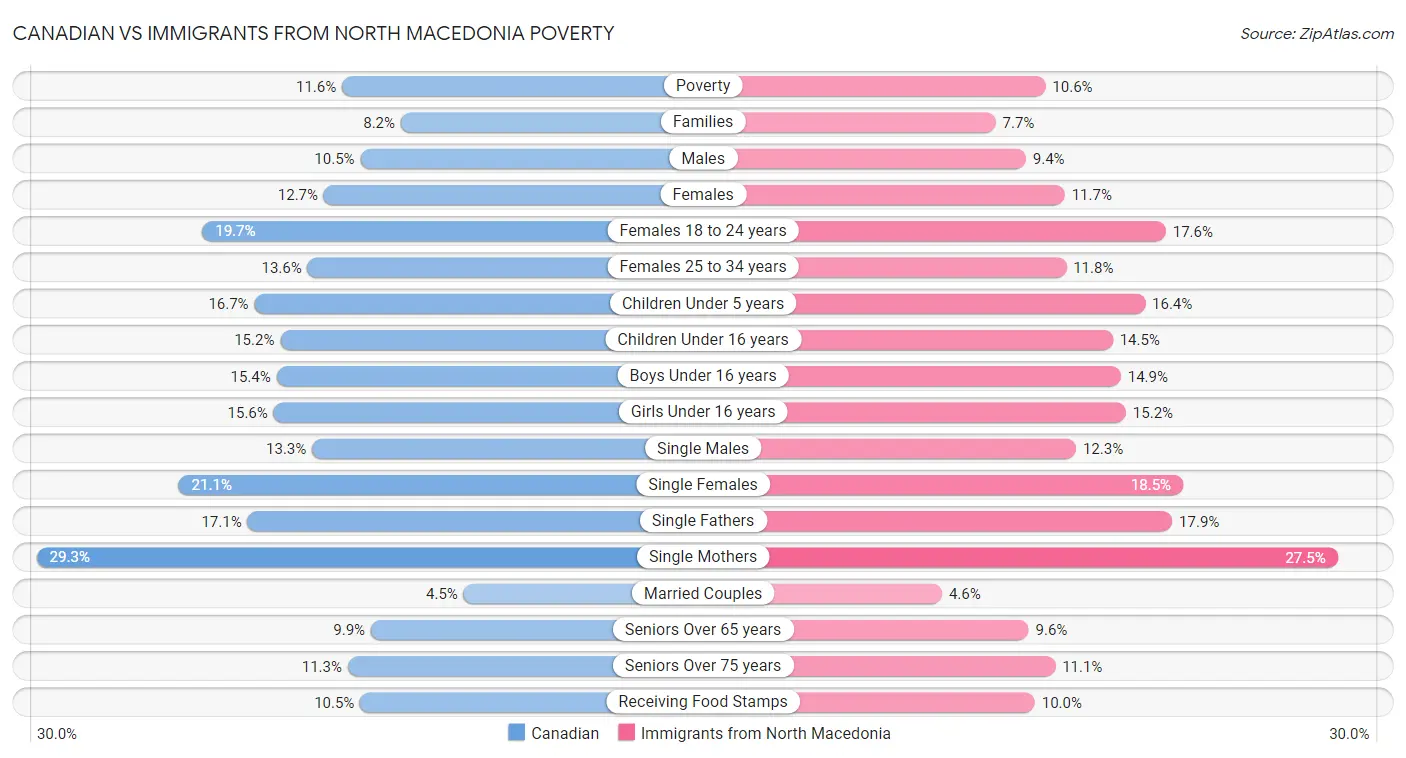 Canadian vs Immigrants from North Macedonia Poverty