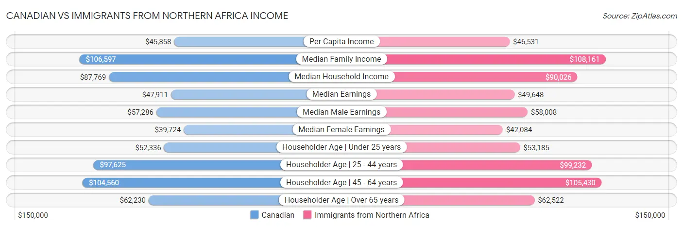 Canadian vs Immigrants from Northern Africa Income