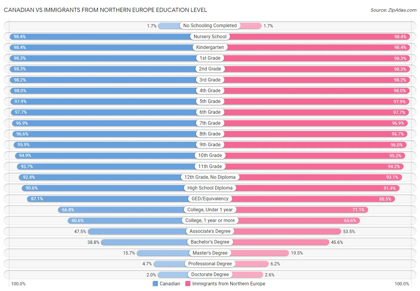 Canadian vs Immigrants from Northern Europe Education Level
