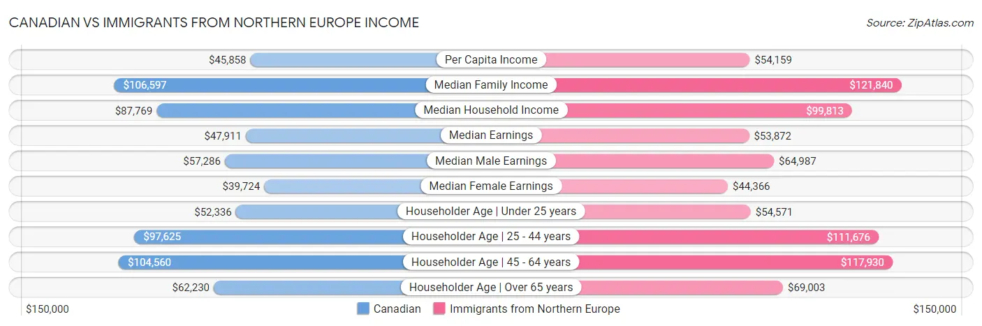 Canadian vs Immigrants from Northern Europe Income
